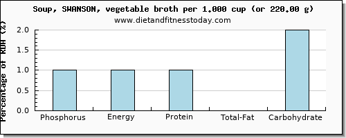 phosphorus and nutritional content in vegetable soup